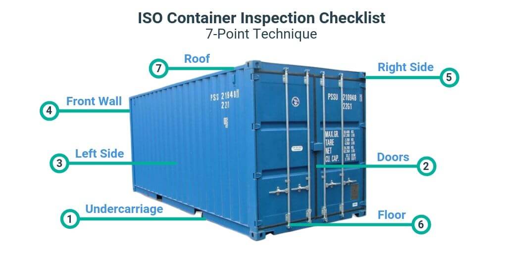 Container loading inspection has strict checklist.