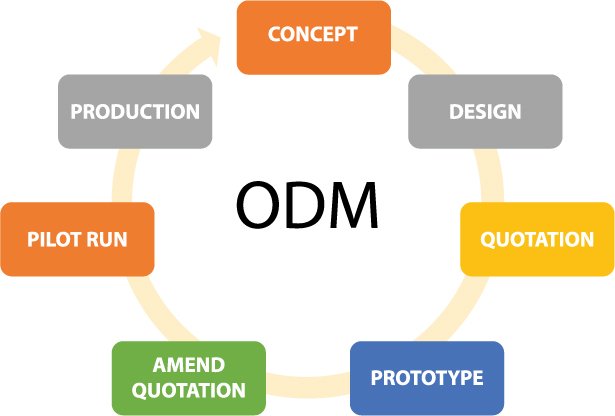 Process of ODM Model