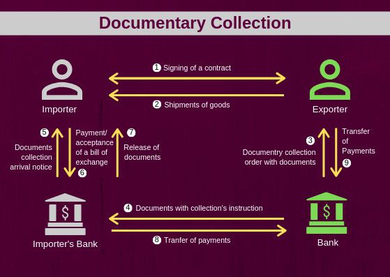 Before using this payment term, you need to understand The Chartflow of D/C.