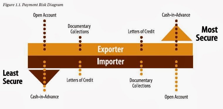 Secure Difference between Different Payment Terms you can consider.
